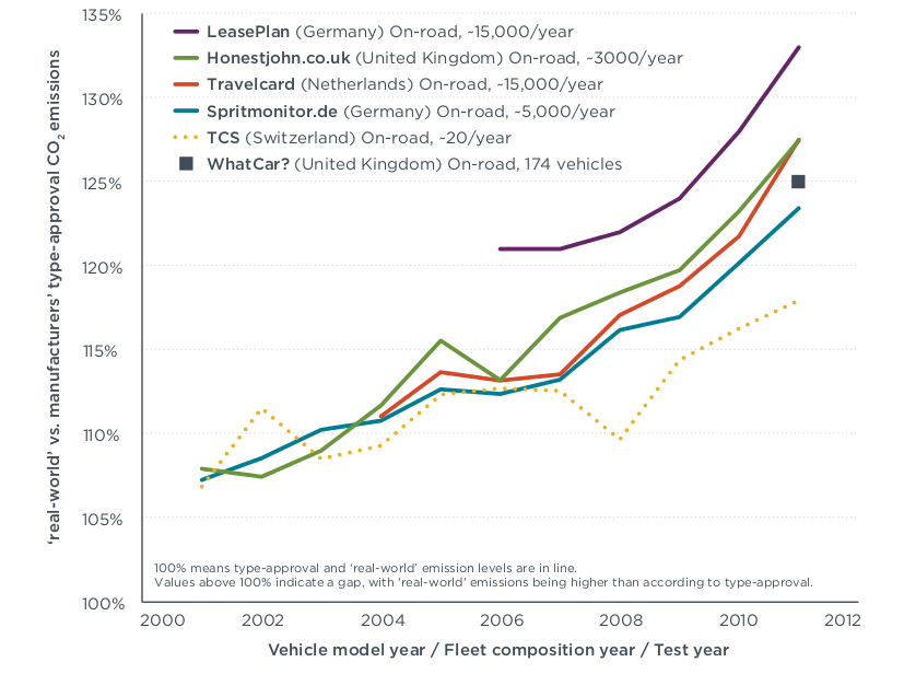 Ratio of achieved ("real-world") and official European carbon dioxide emission rates