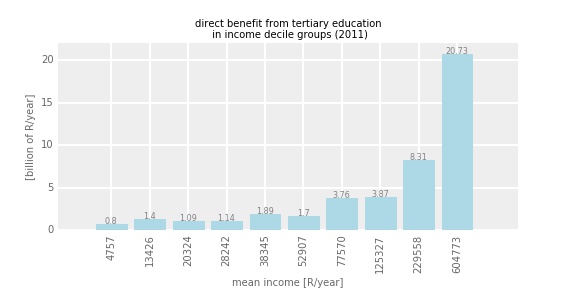 benefit