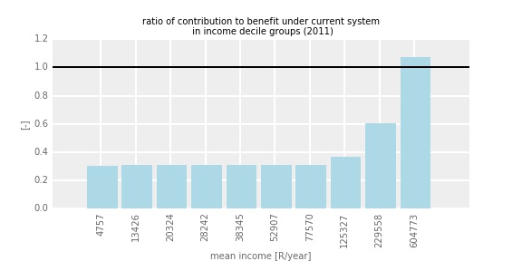 costbenefitratio_current