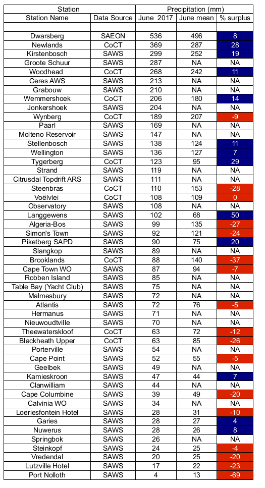 June Data